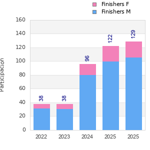 Finisher history