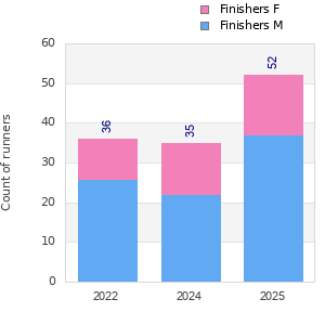 Finisher history