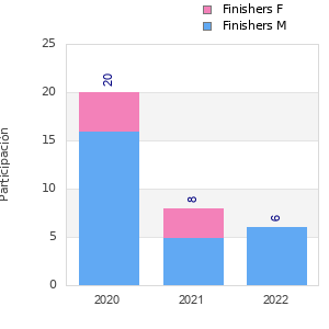 Finisher history