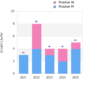 Finisher history
