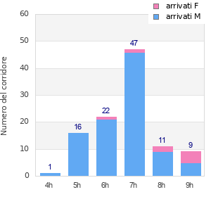 Performance distribution