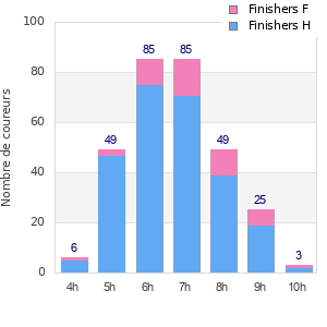 Performance distribution