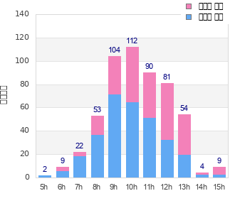 Performance distribution