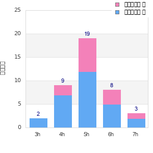 Performance distribution