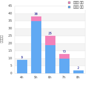 Performance distribution
