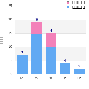 Performance distribution