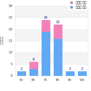 Performance distribution