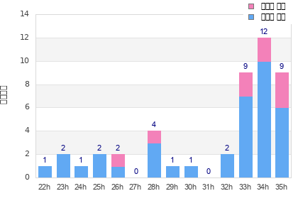 Performance distribution