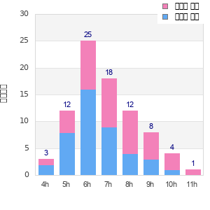 Performance distribution