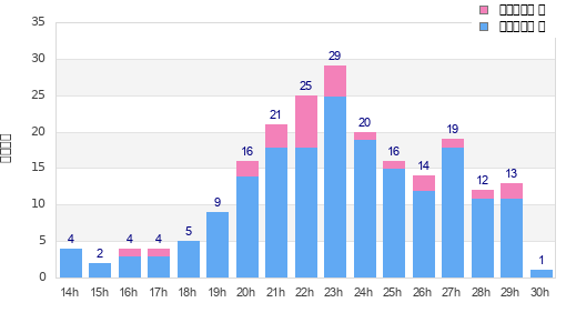 Performance distribution
