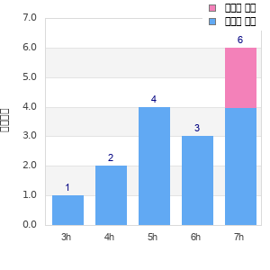 Performance distribution