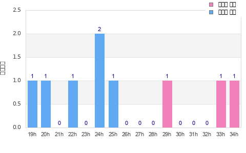 Performance distribution