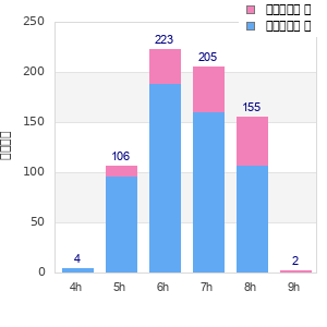 Performance distribution