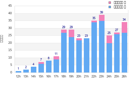 Performance distribution
