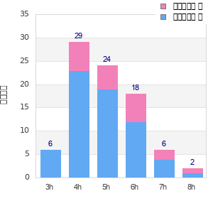 Performance distribution