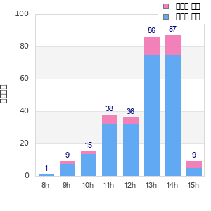 Performance distribution