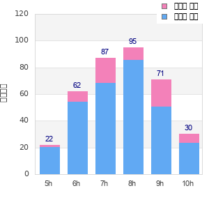 Performance distribution