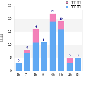 Performance distribution