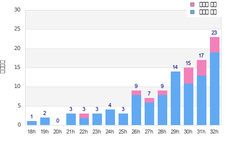 Performance distribution