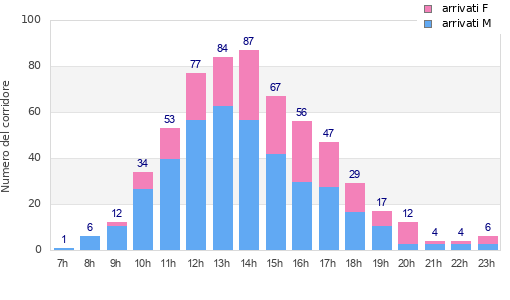 Performance distribution