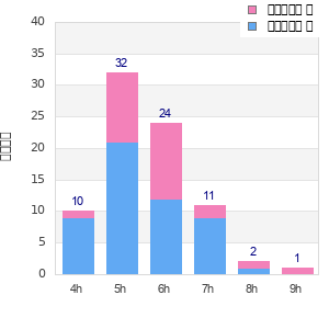 Performance distribution