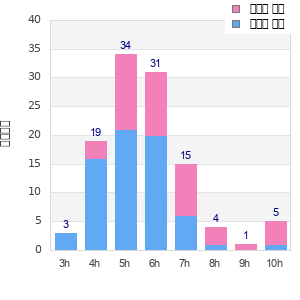 Performance distribution