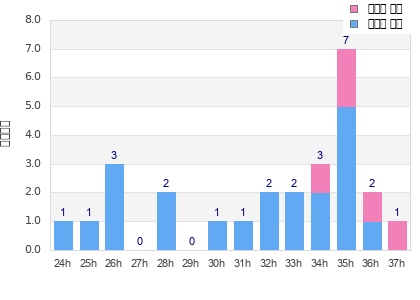 Performance distribution