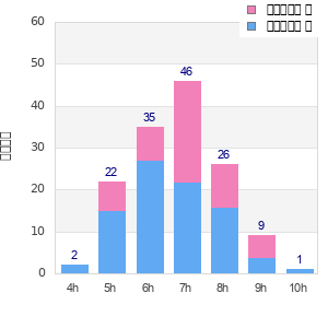 Performance distribution