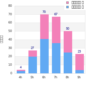 Performance distribution