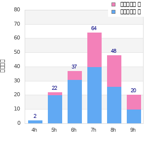 Performance distribution