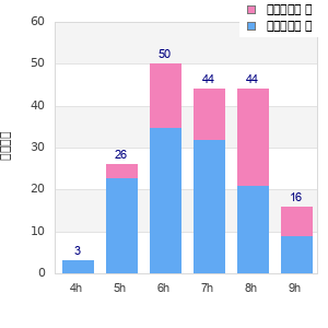 Performance distribution