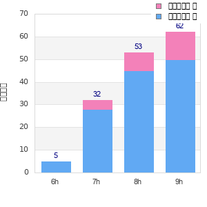 Performance distribution