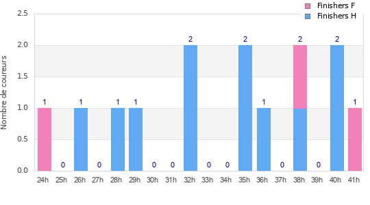 Performance distribution