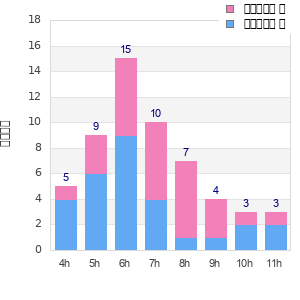 Performance distribution