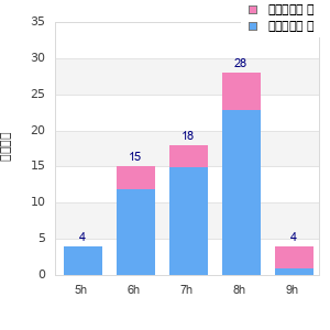 Performance distribution