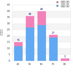 Performance distribution