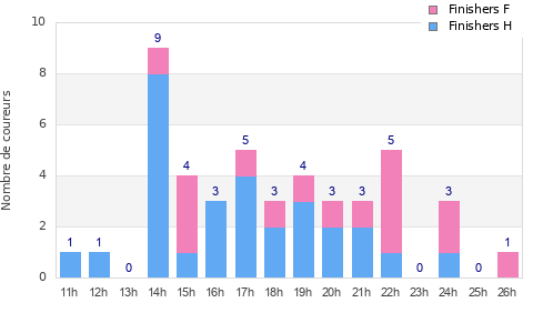 Performance distribution