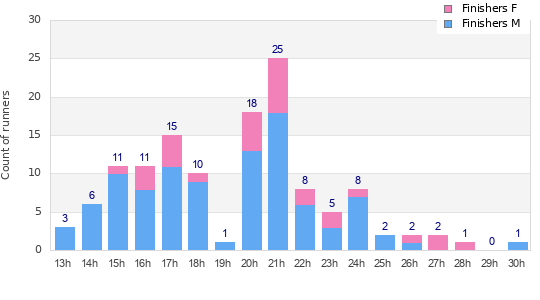 Performance distribution