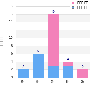 Performance distribution