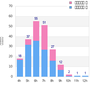 Performance distribution