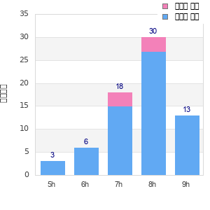 Performance distribution