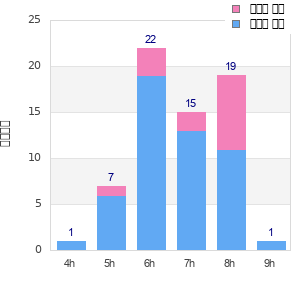 Performance distribution