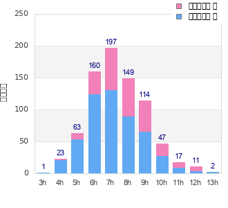 Performance distribution