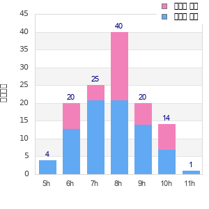 Performance distribution