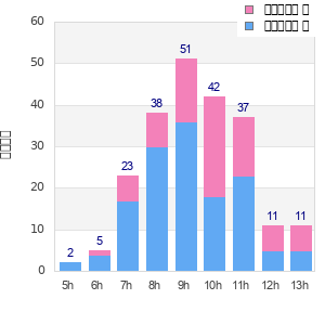 Performance distribution