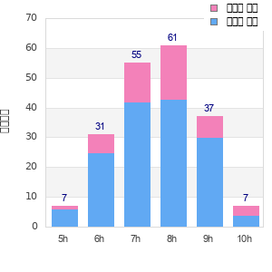Performance distribution