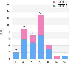 Performance distribution
