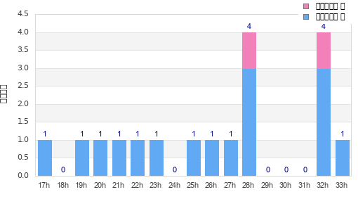 Performance distribution