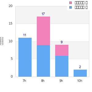 Performance distribution