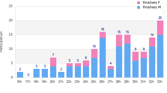Performance distribution